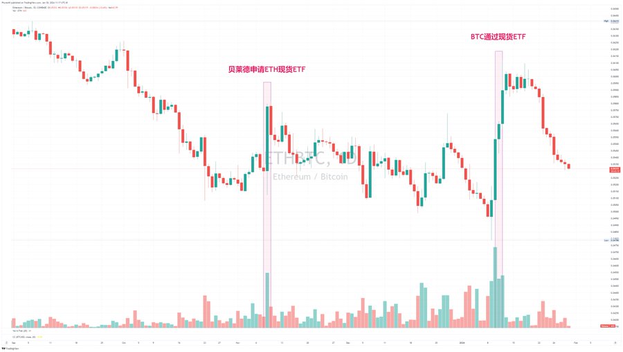 为什么最近 ETH 涨的那么差